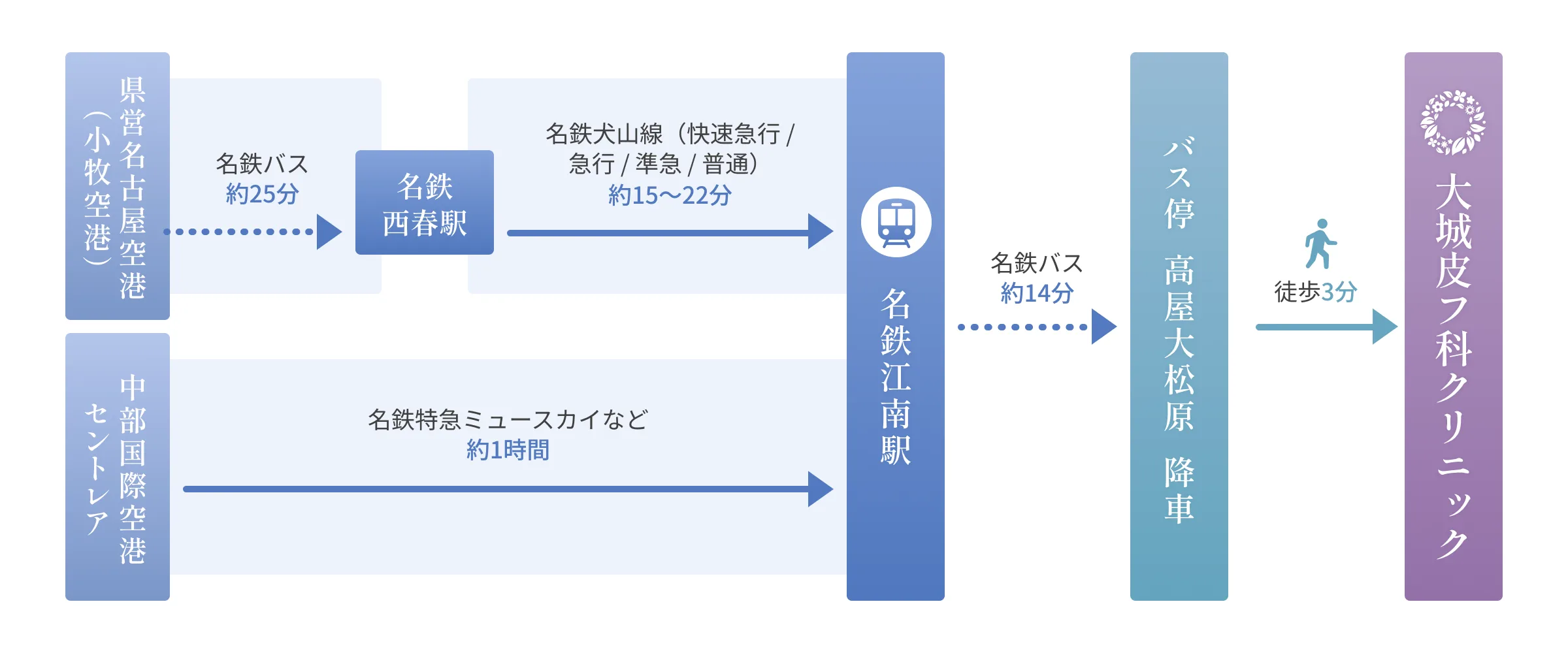 空港からのアクセスルート図