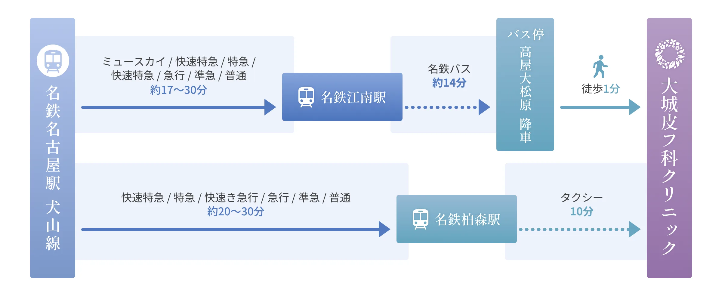 名鉄名古屋駅からのアクセスルート図